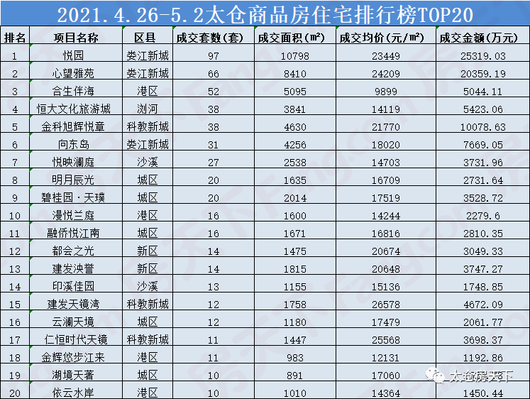 日均成交近100套!太倉各版塊最新房價數據出爐