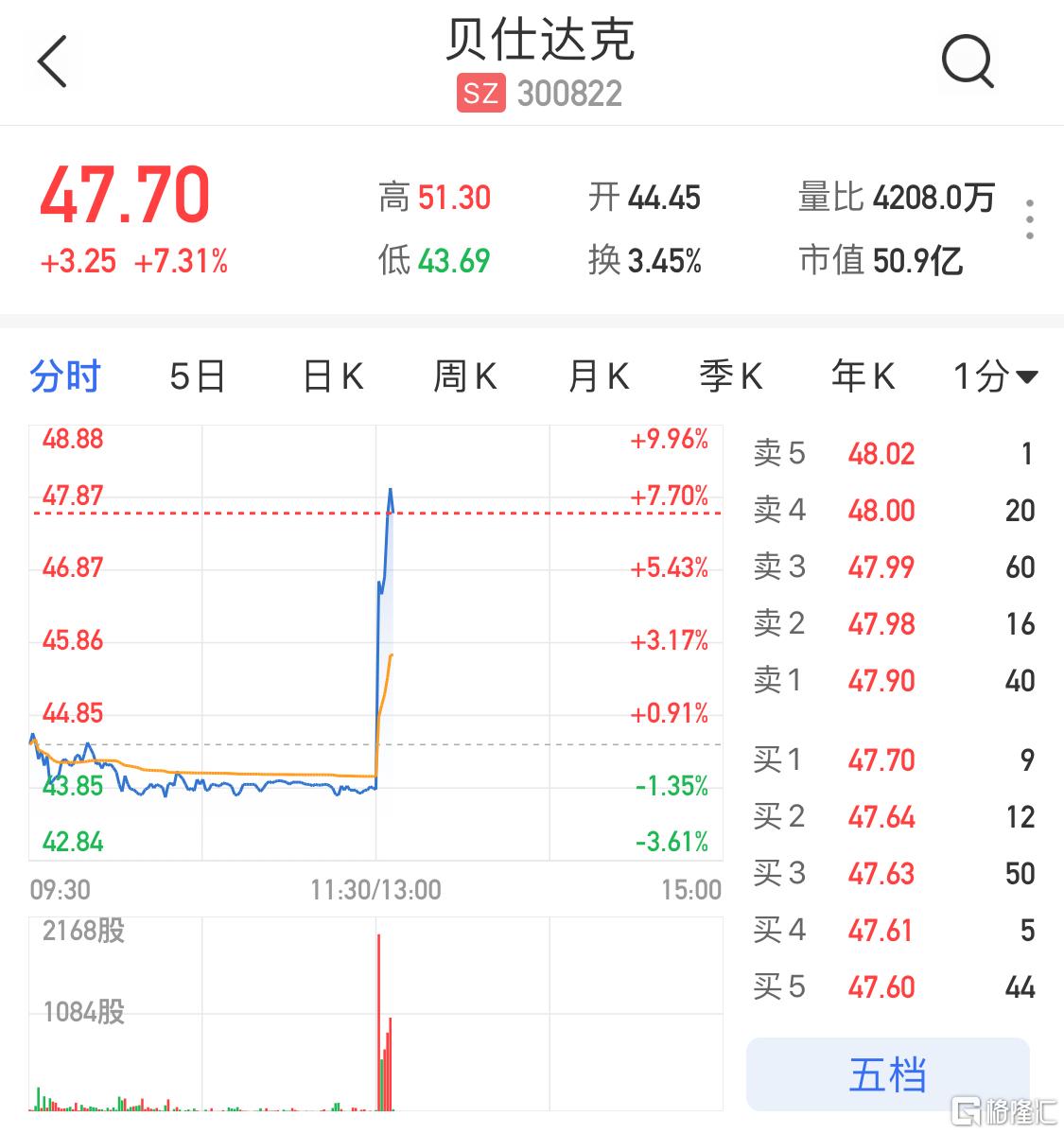 直线拉涨超7% 前三季度净利预增超1382%