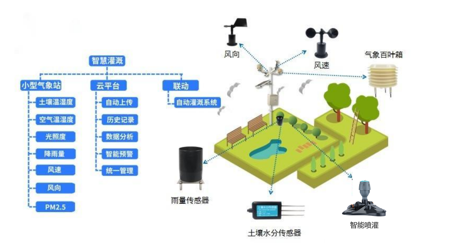 峰景园林智慧管理云平台应用场景:智慧灌溉