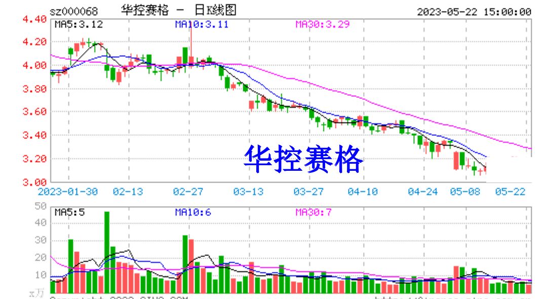 华控赛格(000068)要点解析20230523