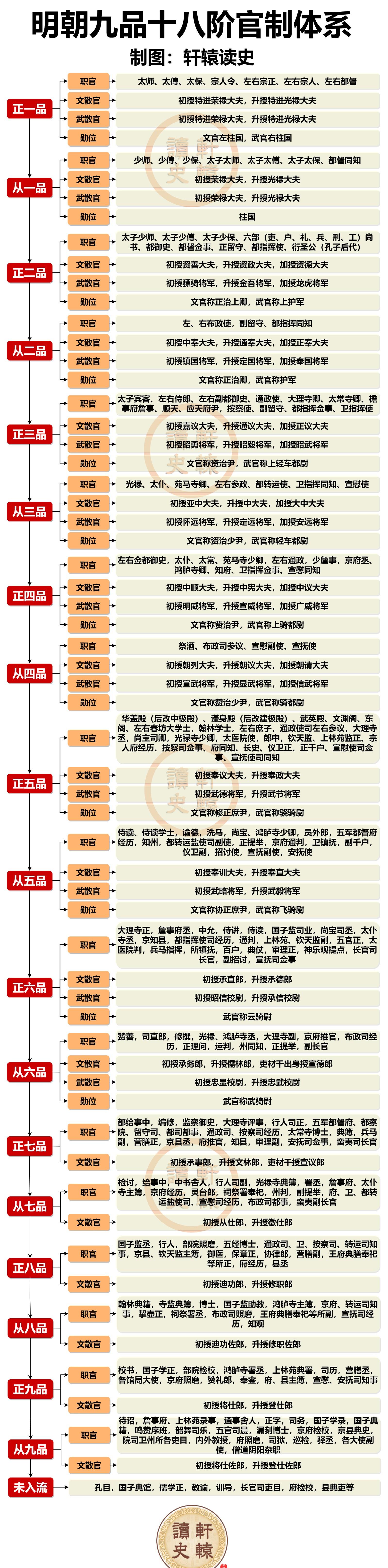 官职一览表图片