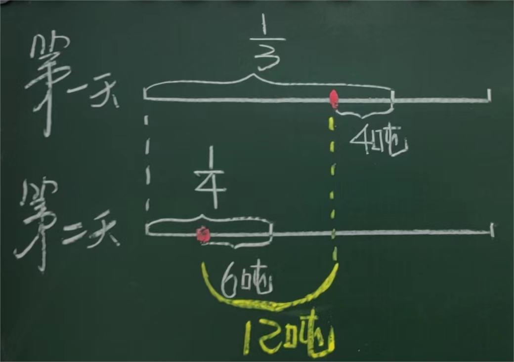 畫線段圖解分數應用題