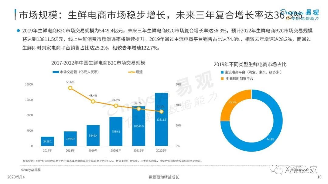 易观:2020中国生鲜电商市场年度综合分析