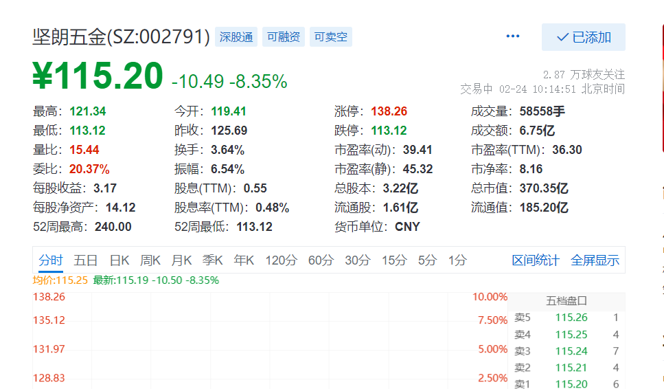 快訊:堅朗五金股價大跌8%,總市值370億元