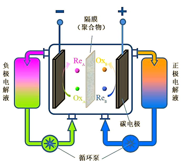 为什么电池能存储电能？