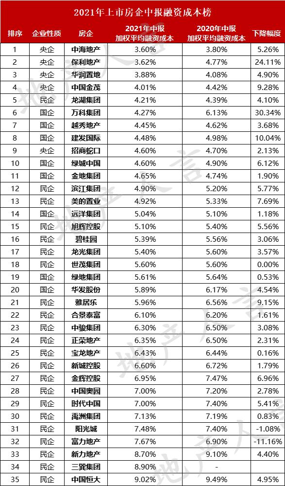 房企融资前三甲：中海、保利、华润！某房企融资成本半年内骤降30%？