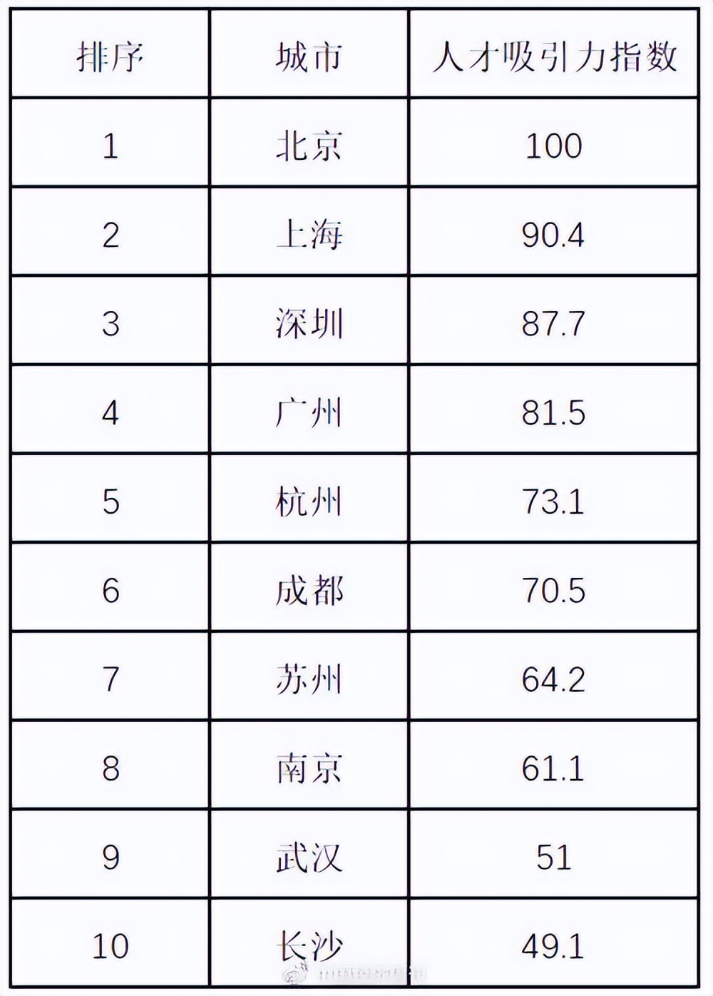 中国人才吸引力10强城市出炉 北京拔头筹