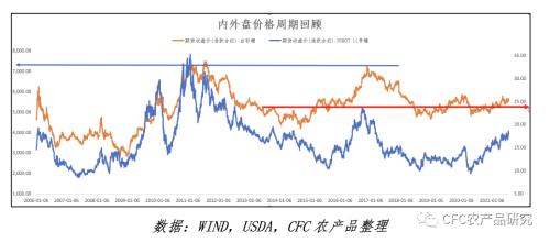 【建投专题】郑糖的高光时刻,在原糖创下四年新高之际
