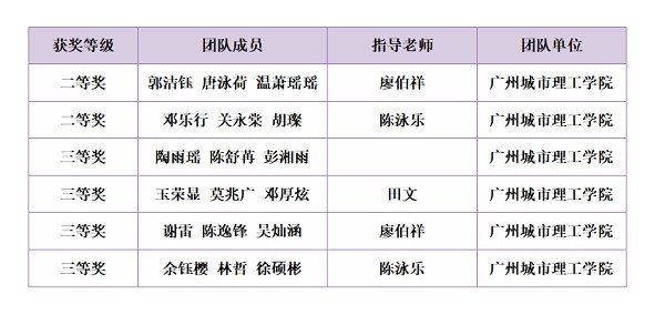 广州城市理工学院学子在2024年泰迪杯数据挖掘挑战赛中再获全国二等