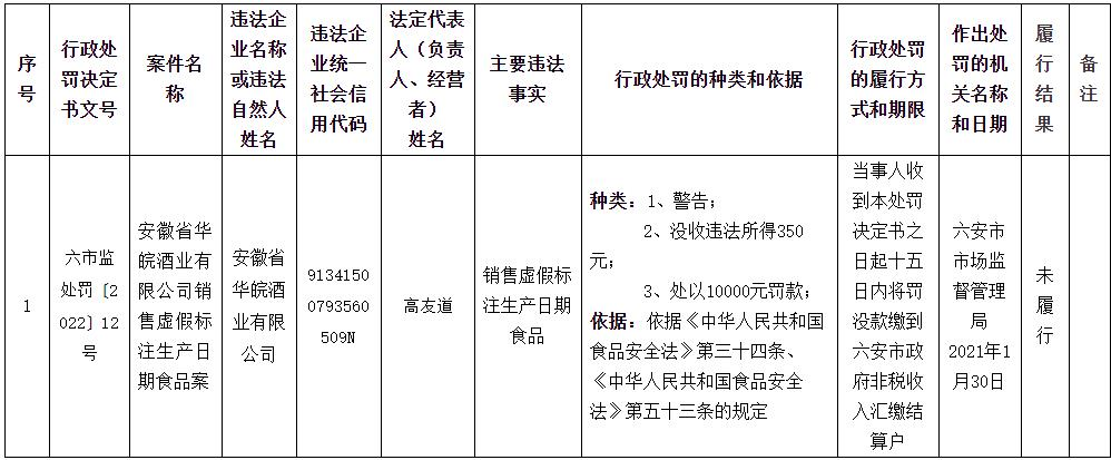 安徽华皖酒业违法被罚 销售虚假标注生产日期食品