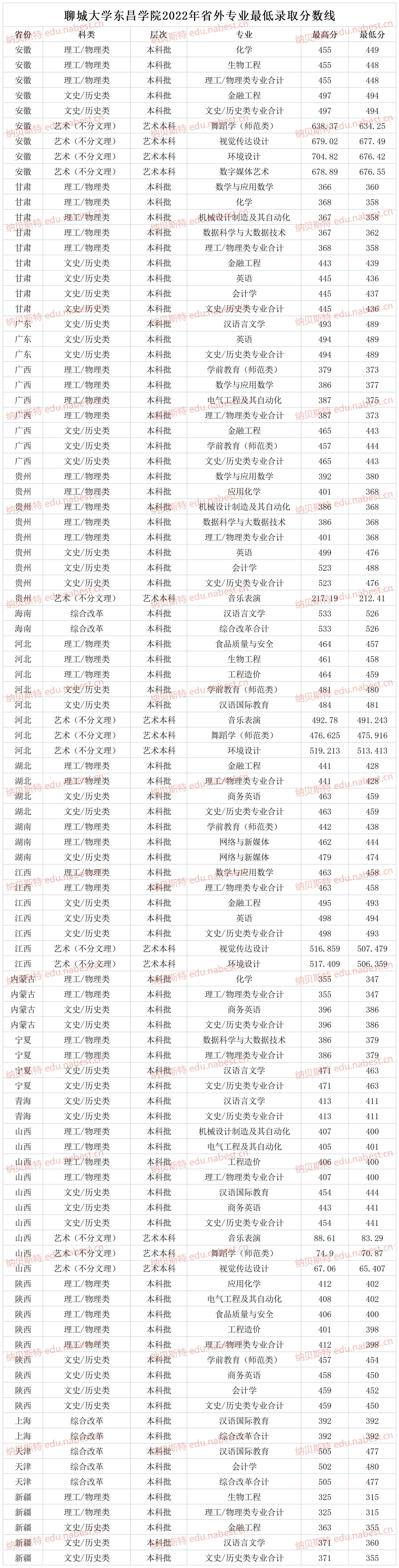 聊城大学东昌学院专业图片