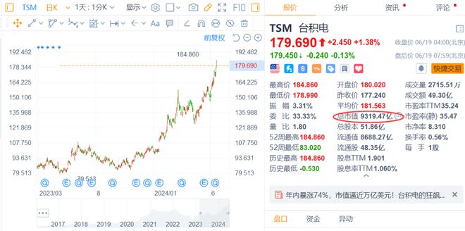 台积电市值逼近1万亿美元!华尔街齐声唱多