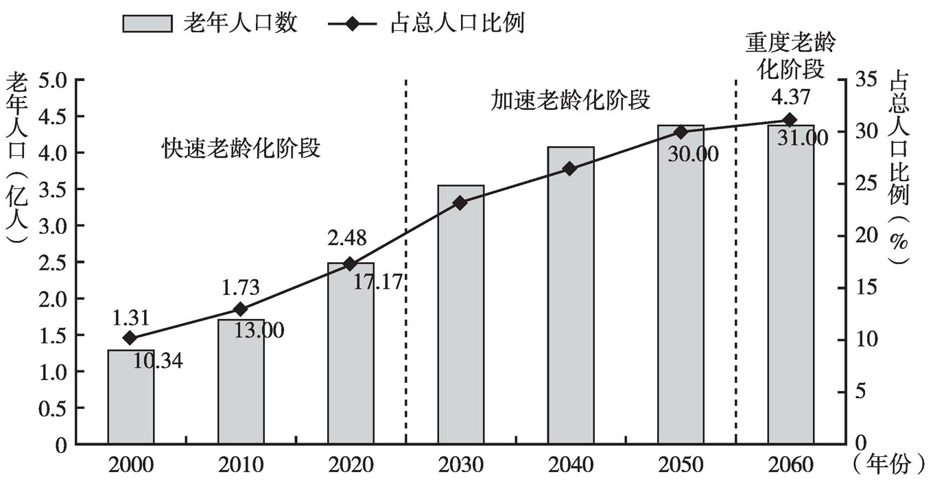 老龄化现状与趋势图片