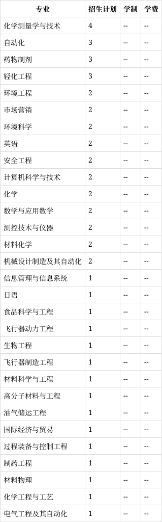 吉林化工学院2023年在宁夏各专业招生人数(2024填报参考)