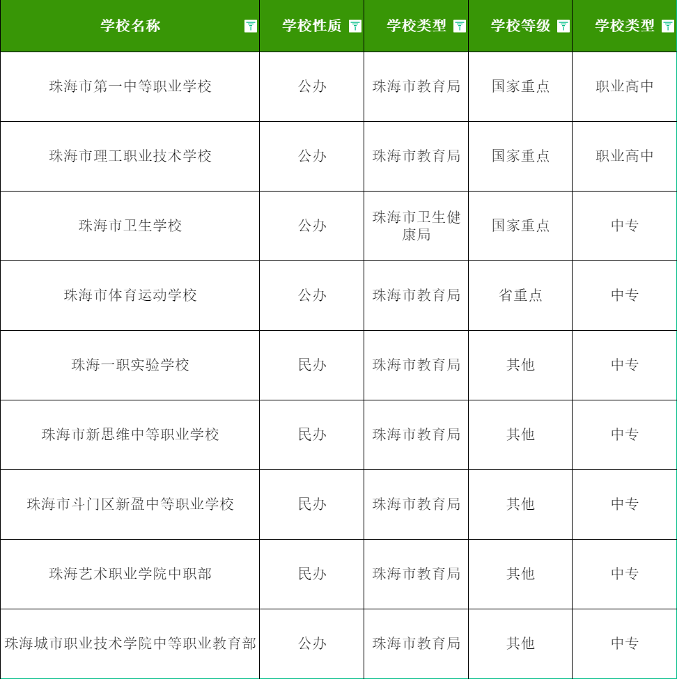 珠海市第一中等职业学校珠海市理工职业技术学校珠海市卫生学校珠海市