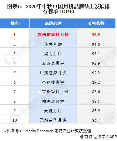 2021年中国月饼行业竞争格局及市场份额分析 苏州稻香村竞争优势明显