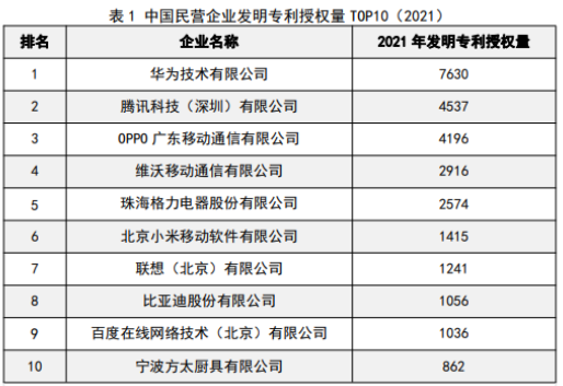 國家知識產權局公佈民企發明專利授權量top10,聯想集團上榜