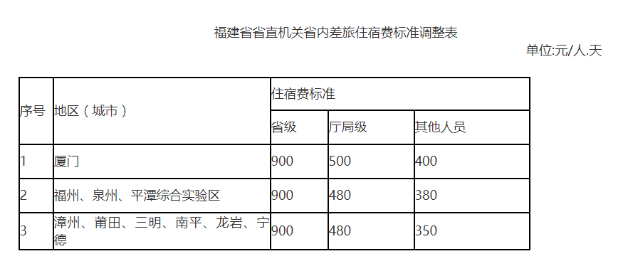 福建福州出差住宿标准2022