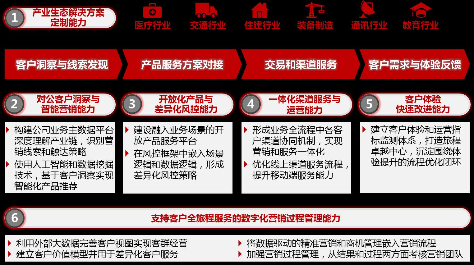 中信银行:六大举措共建 赋能银行数字化转型升级