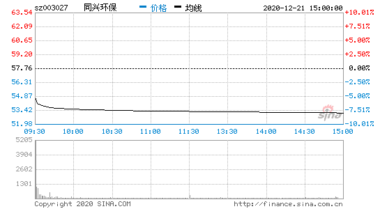 同兴环保当日成交金额达9716.15万元1221