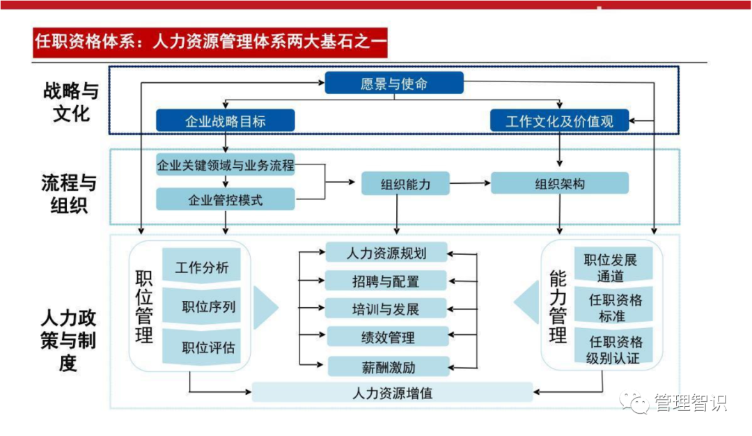 任职资格体系敏捷建模与应用