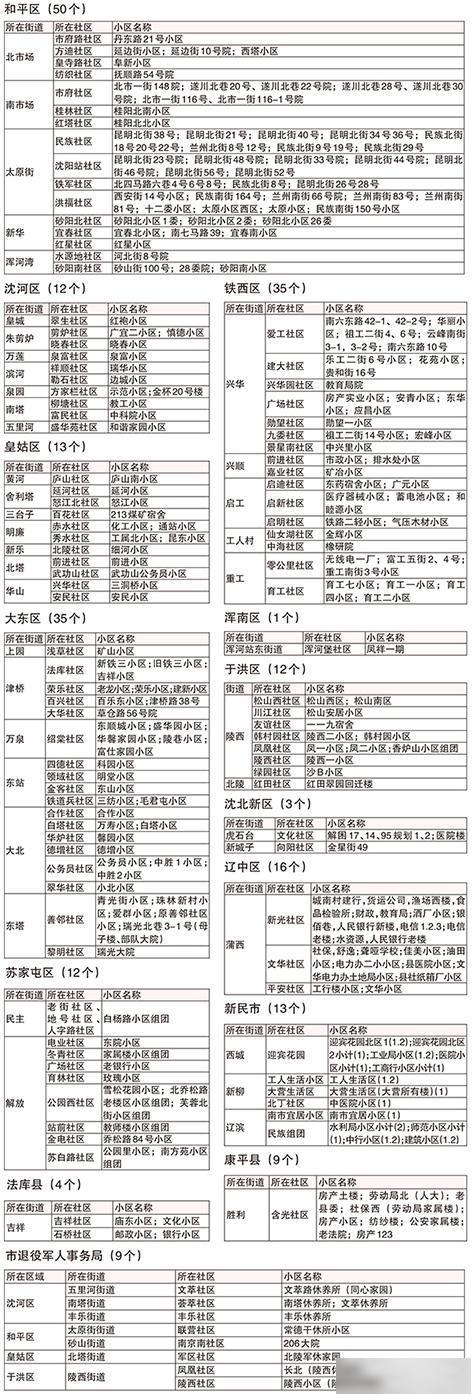 瀋陽475個老舊小區今年改造!名單公佈!看看有你家嗎?