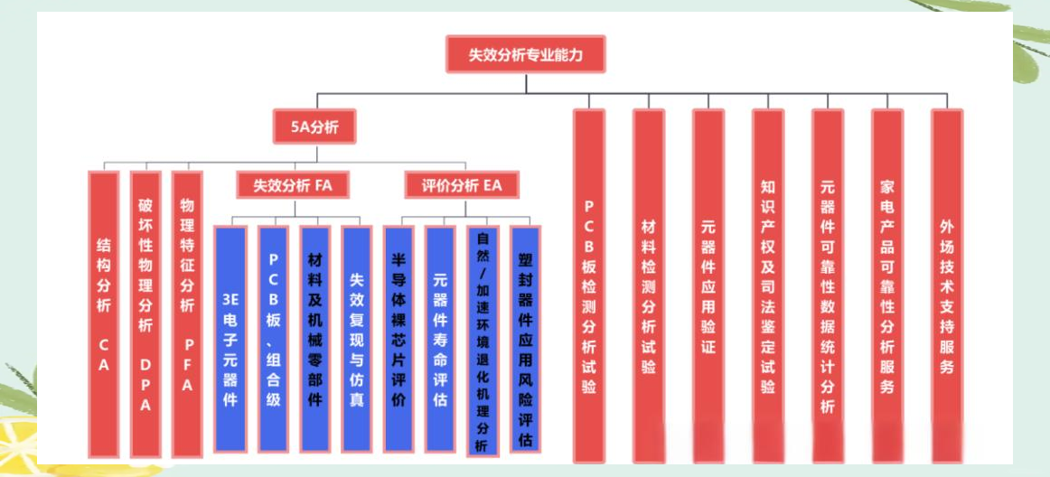芯片失效分析