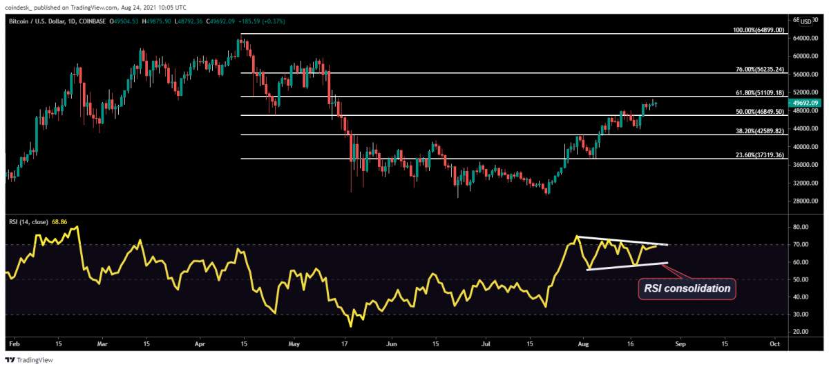 比特币日线图,资料来源:tradingview