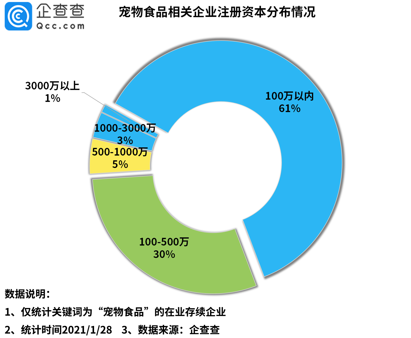 企查查數據:2020年我國寵物食品相關企業註冊量同比增長231%