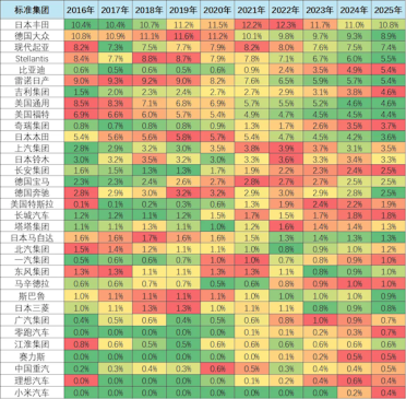 小米汽车首登世界销量榜单 目前排名第33位 目标全球前5