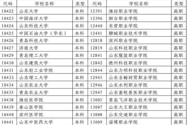 院校代号四位数查询