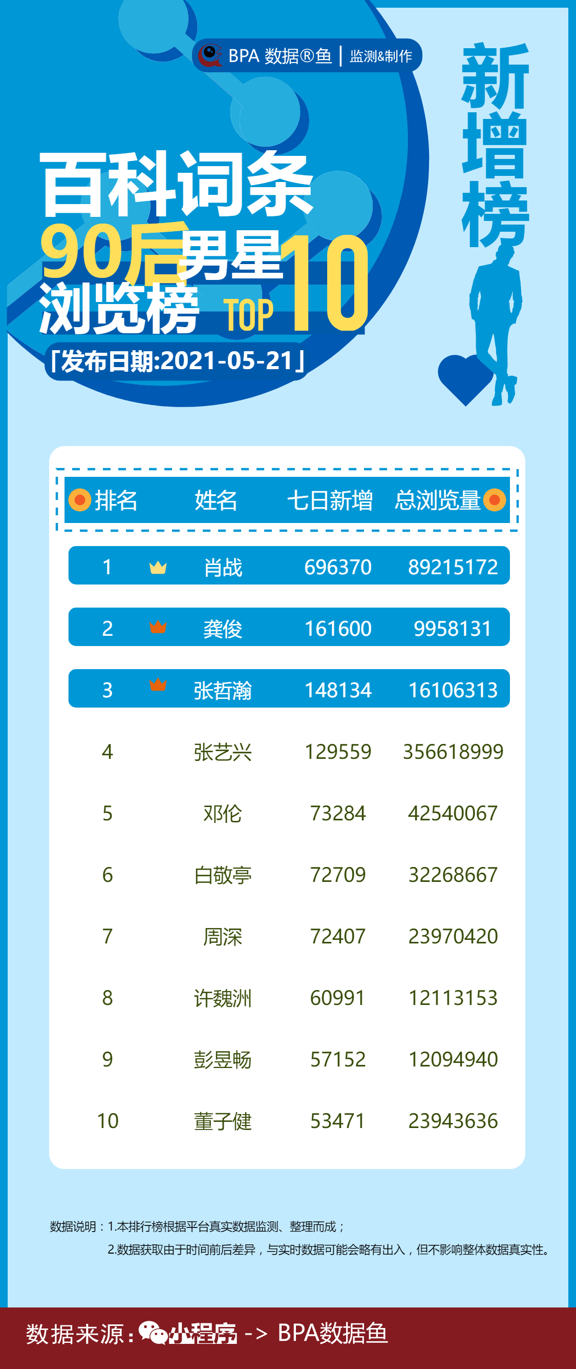 热度近来高涨的90后男明星top10,肖战龚俊张哲瀚领跑!