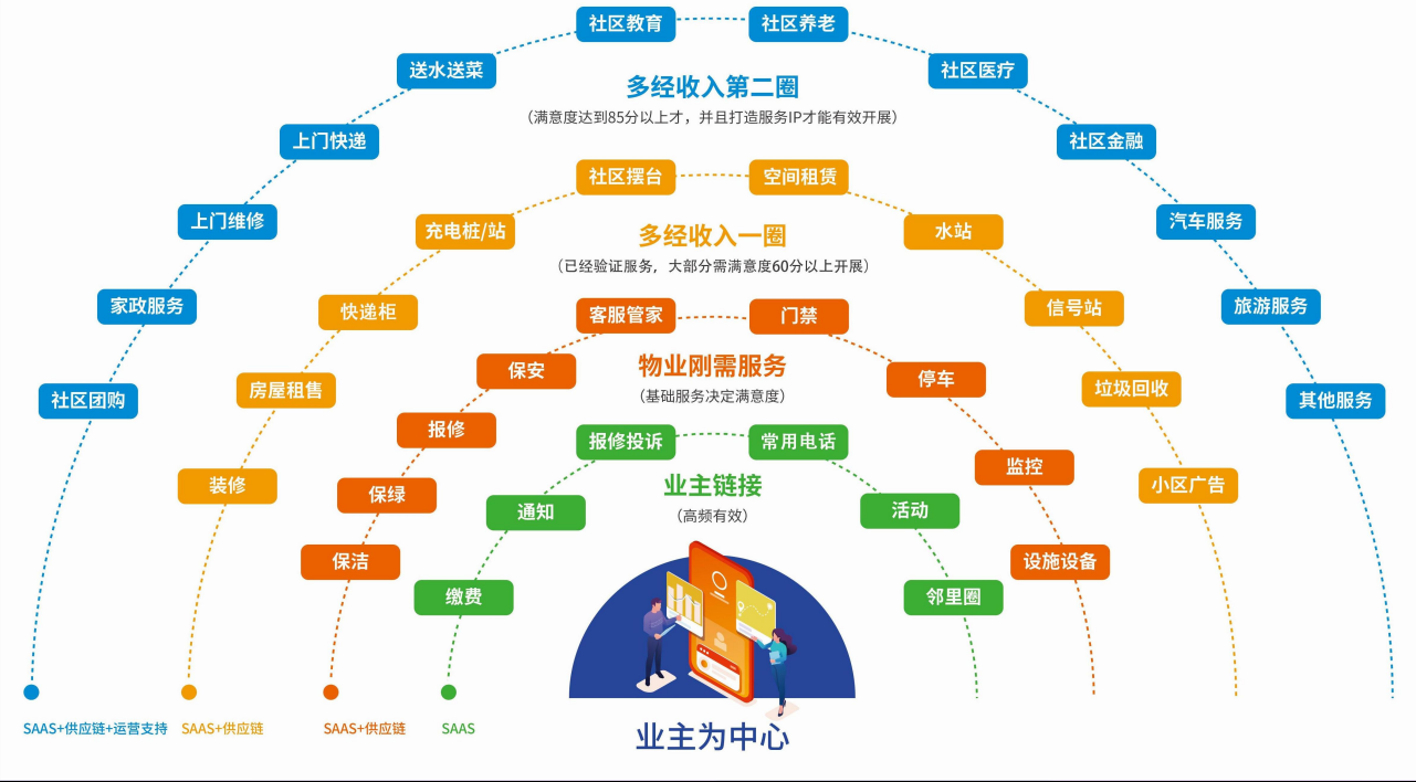 为社区插上现代化翅膀的物业管理系统