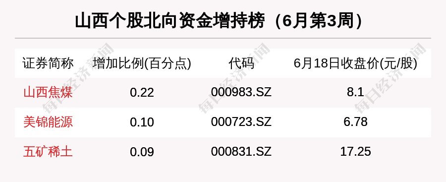 山西区域股市周报:板块总市值涨45亿 广誉远涨21.01%涨幅第一