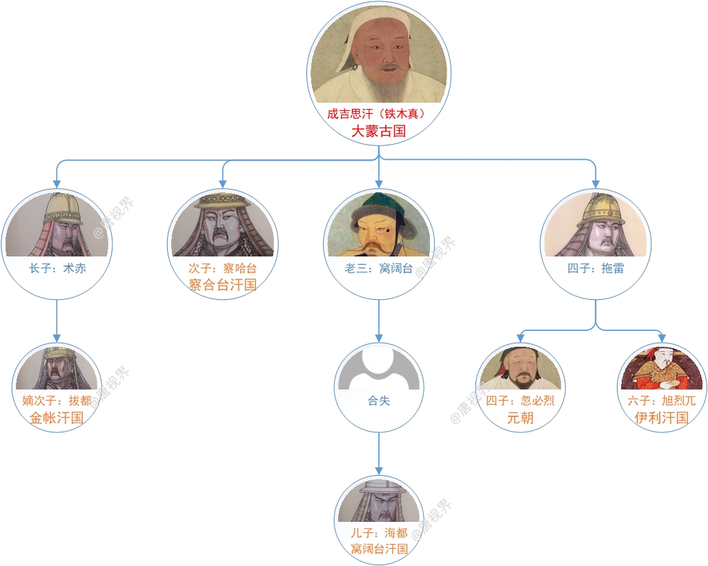 蒙古四大汗国的结局?