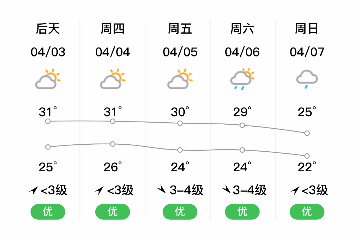 「香港新界」明日(4/2),多云,24~27℃,无持续风向 3级,空气质量优