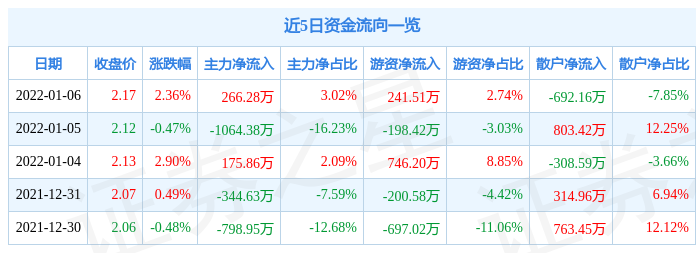 異動快報:南國置業(002305)1月7日13點49分封漲停板