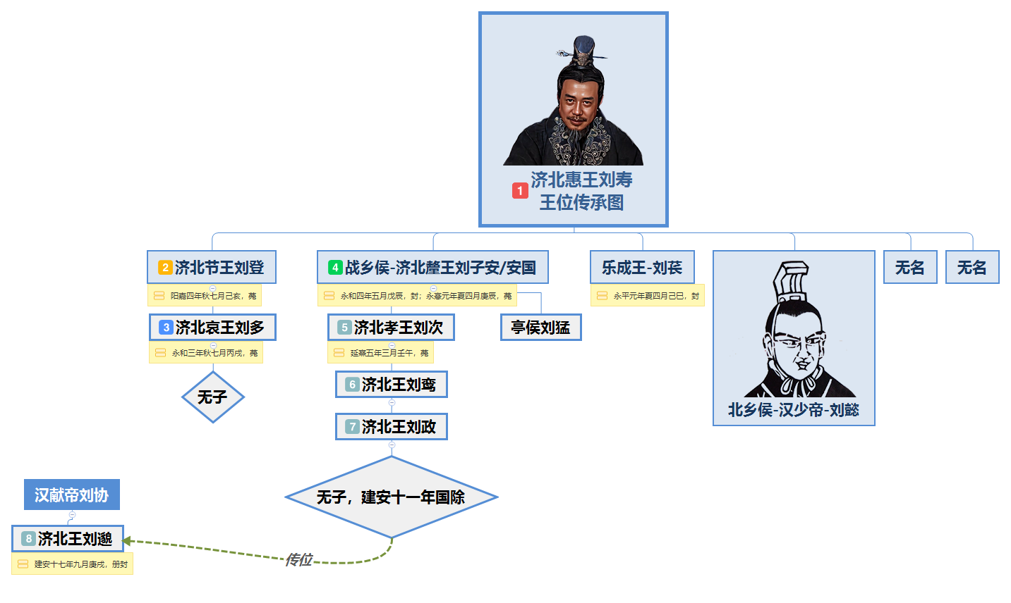 汉章帝刘炟儿子有几个?汉桓帝和汉灵帝与汉章帝是什么关系?