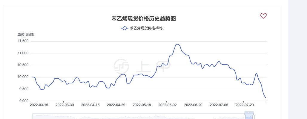 上甲之苯乙烯期货价格行情(2022年11月18日)