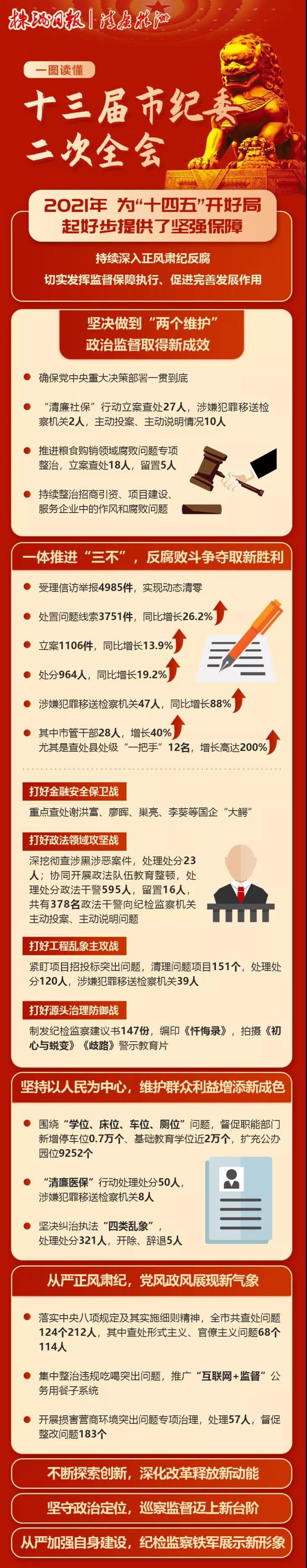 一图读懂|市第十三届纪委第二次全会工作报告