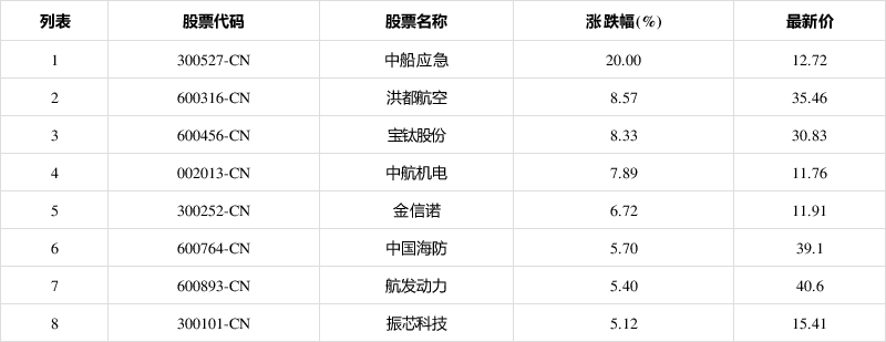 「异动股」航母概念板块拉升,中船应急(300527-cn)涨20.0%
