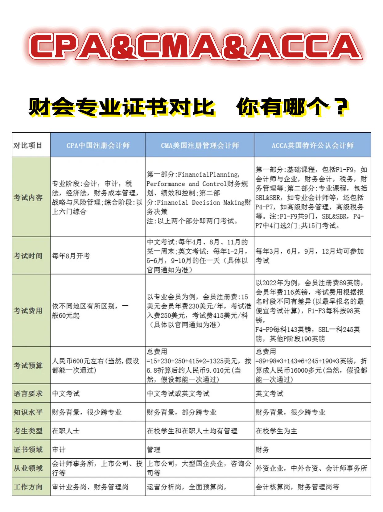 acca,cpa,cma財會證書對比