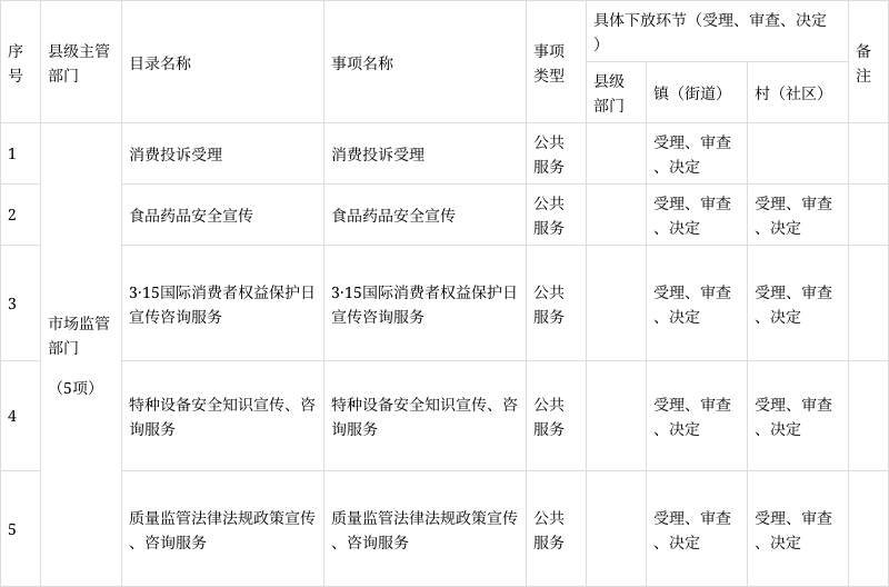 洋县市场监督管理局委托下放镇(街道)审批服务事项清单