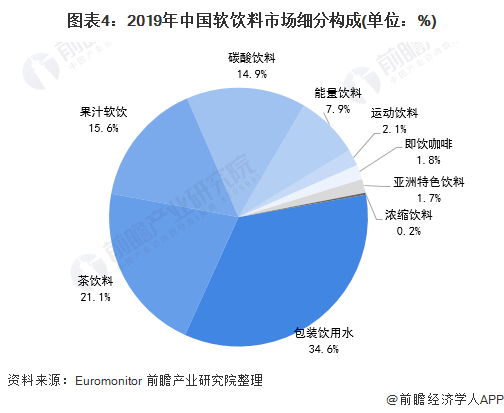 预见2020:《中国茶饮料产业全景图谱》(附发展现状,竞争格局,发展趋势