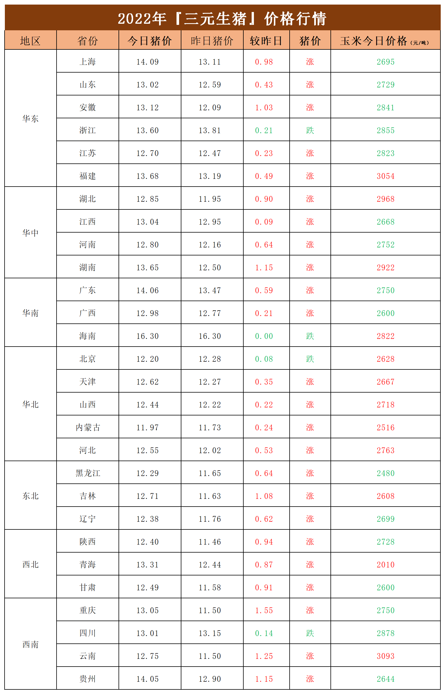 猪价稳定,玉米价格下降,利好养猪户|2022年2月15日 猪价行情