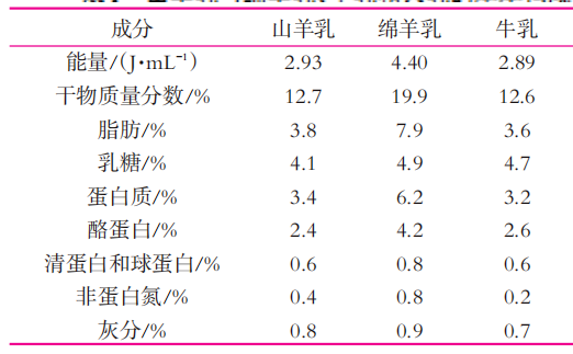 羊奶粉和牛奶粉的區別,這篇文章告訴你