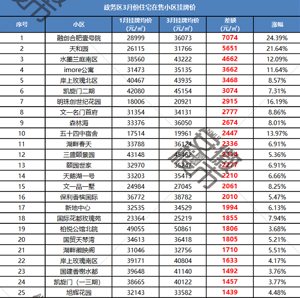 合肥房价 2020年图片