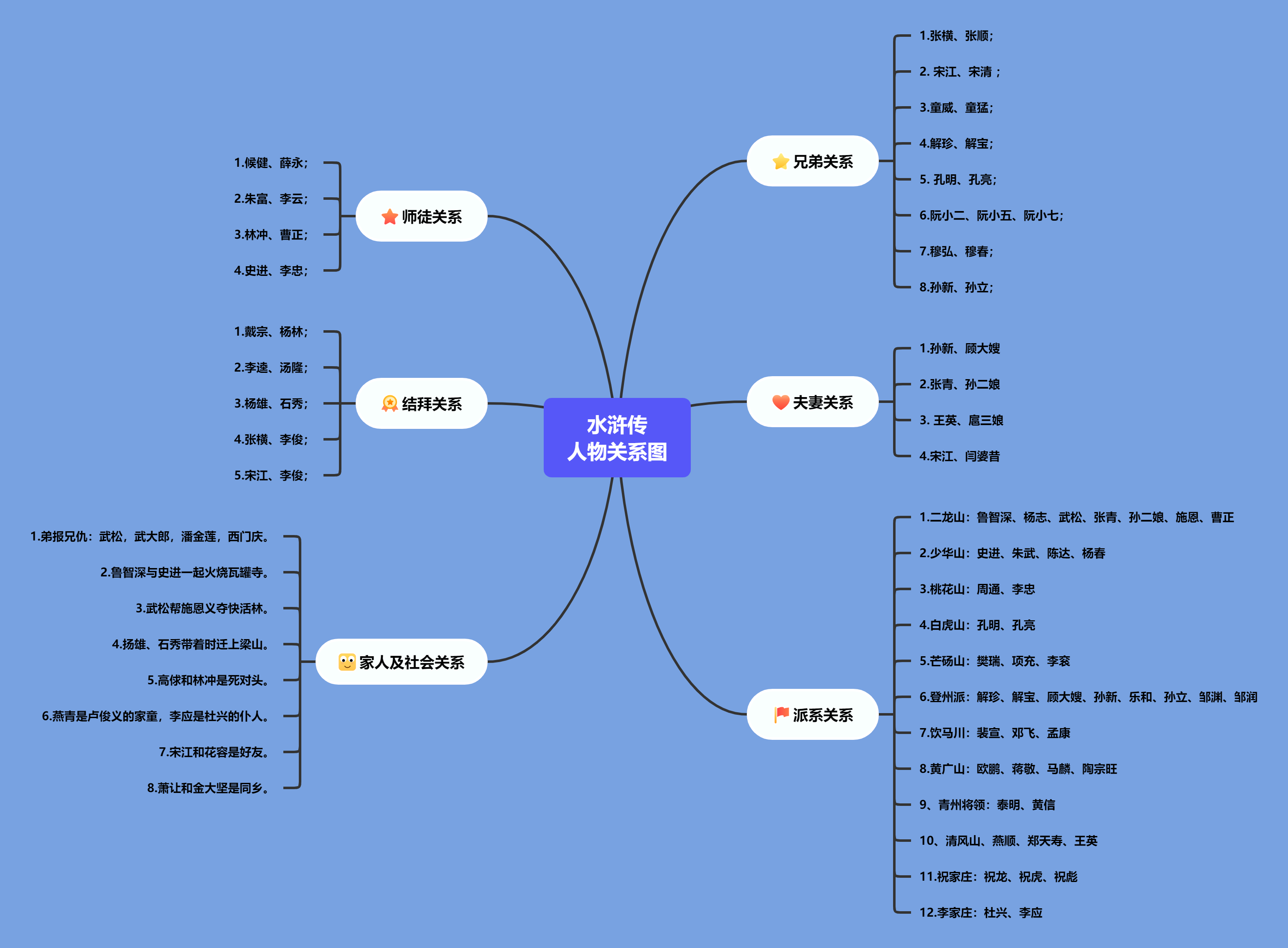 《水浒传》人物思维导图 高清实用导图模板赶紧拿去