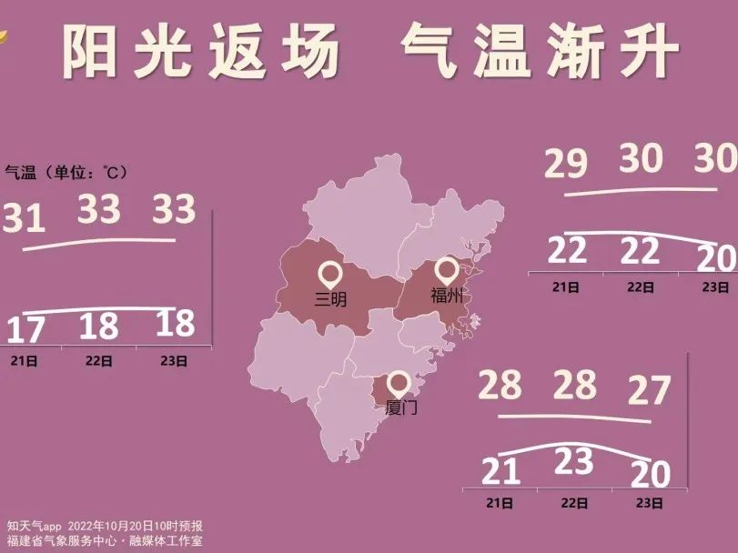 冷空气南下 福建昼夜温差大