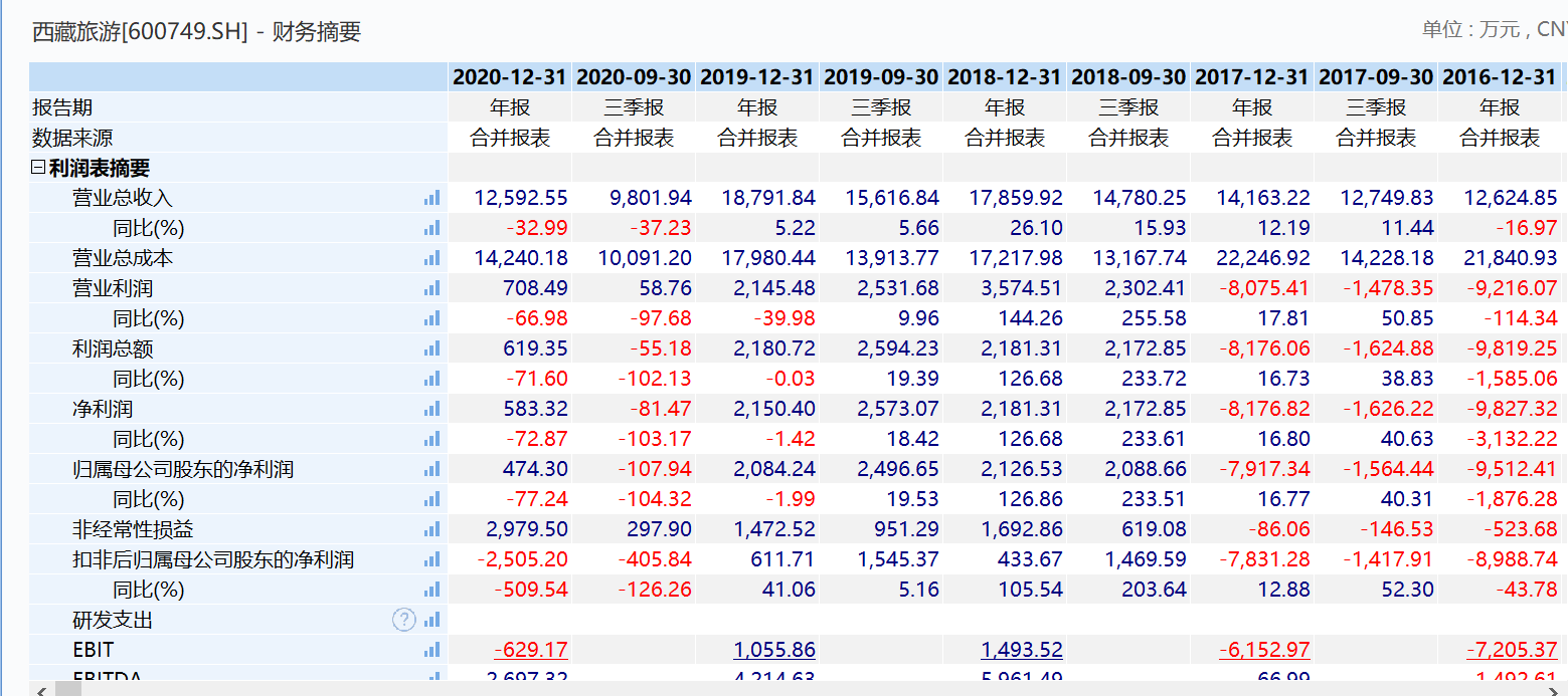 趁公司"保壳"敲诈3000万,西藏旅游前高管获刑11年